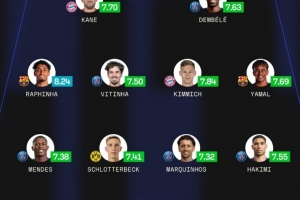 Sofa评本赛季欧冠最佳阵：登贝莱领衔巴黎5人，亚马尔、凯恩在列