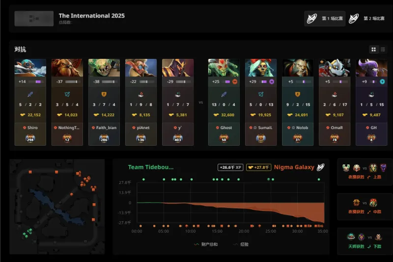 惨败出局,CN赛区战队Tidebound被Nigma横扫无缘TI14前六