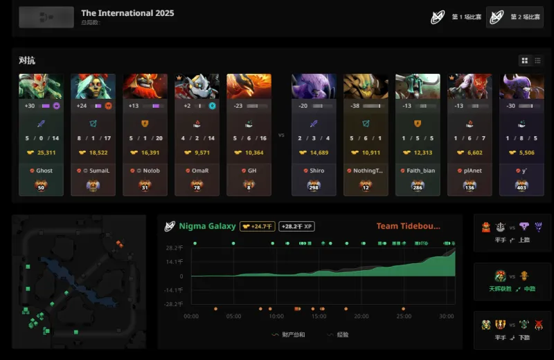 惨败出局,CN赛区战队Tidebound被Nigma横扫无缘TI14前六